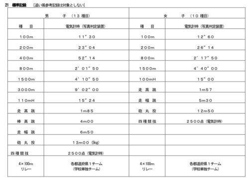 2009年時の全中出場のための標準記録