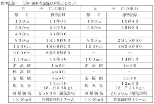 今年2026年時の全中出場のための標準記録